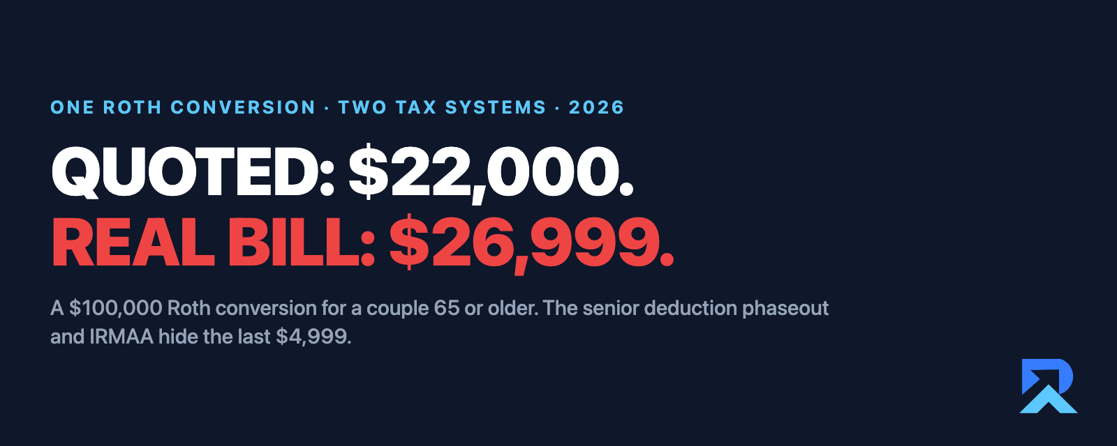 A $100,000 Roth conversion quoted at $22,000 of tax has a real bill of $26,999 — the phaseout and IRMAA hide the last $4,999