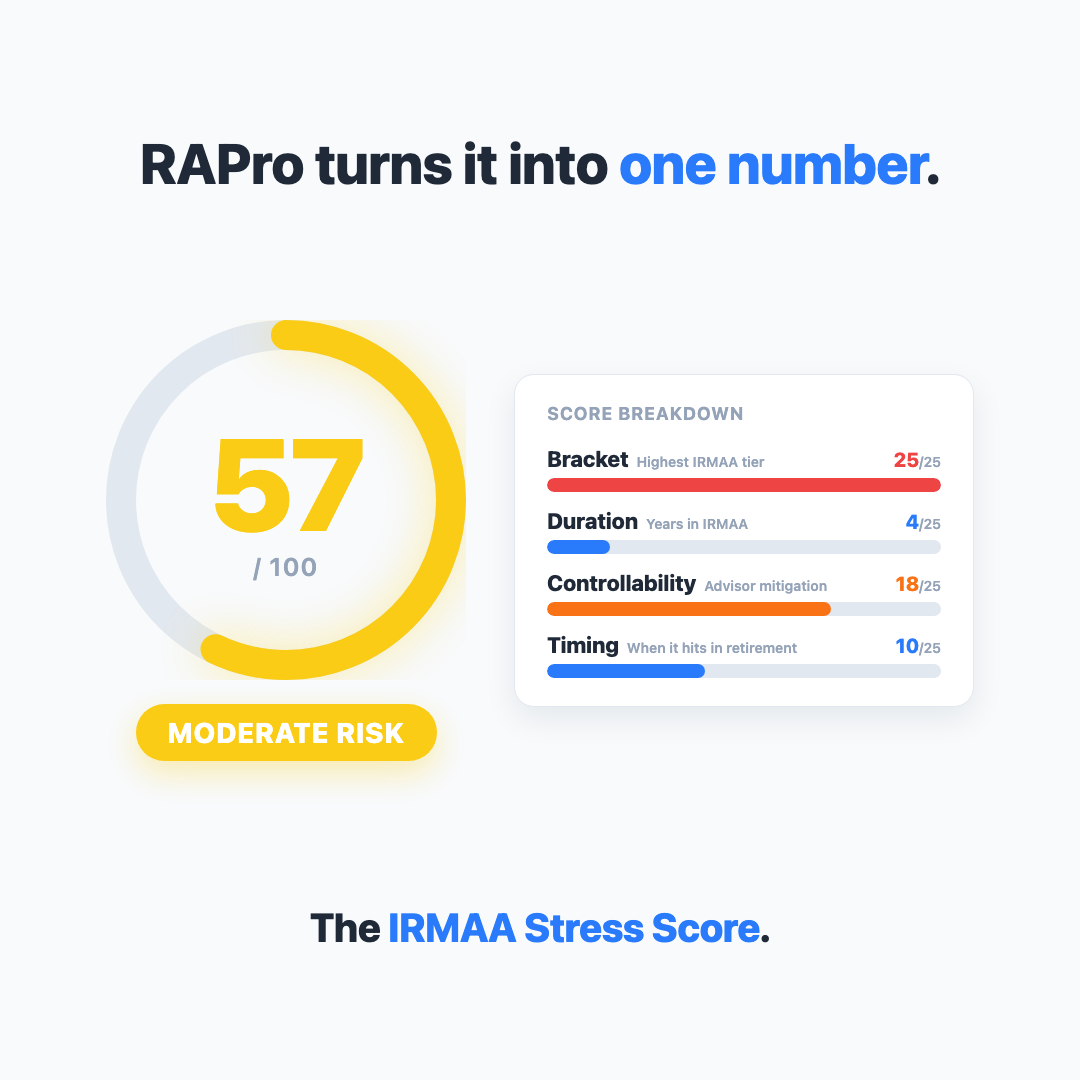 IRMAA Stress Score gauge displaying 57 out of 100, MODERATE risk